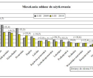 Mieszkania oddane do użytkowania