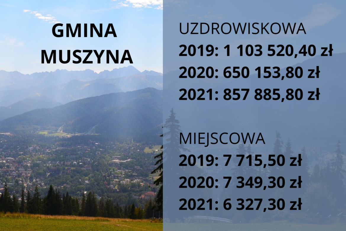 Małopolskie samorządy nielegalnie pobierają opłaty klimatyczne. Które gminy zarobiły najwięcej?