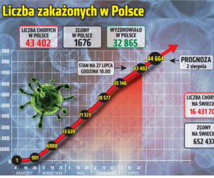 Koronawirus w Polsce [27.07.2020]