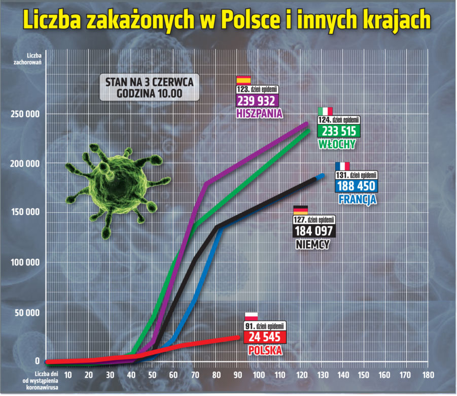 Koronawirus: Zobacz wykresy i prognozy – stan na 03.06.2020, godz. 10:00