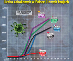 Koronawirus: Zobacz wykresy i prognozy – stan na 03.06.2020, godz. 10:00