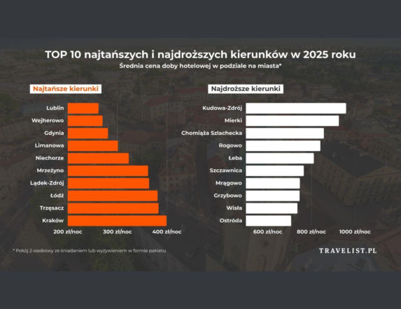 Top 10 najtańszych i najdroższych kierunków podróży w Polsce w 2025 roku