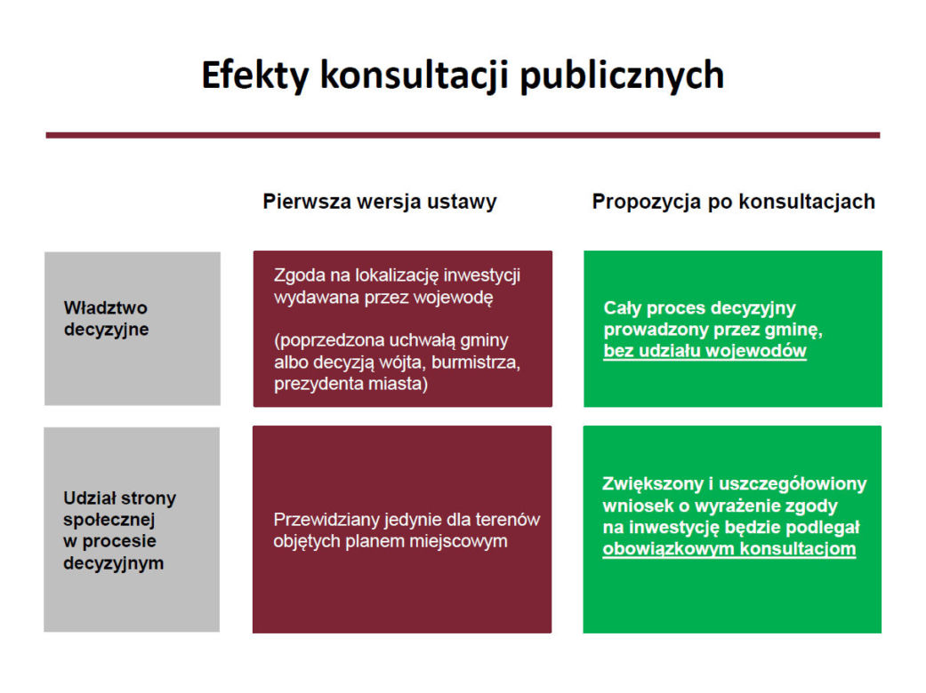 Specustawa mieszkaniowa - prezentacja MInisterstwa Inwestycji i Rozwoju