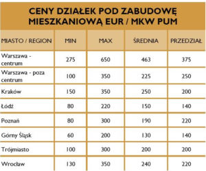 Tereny pod inwestycje mieszkaniowe, ceny