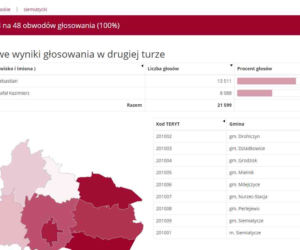 Wybory prezydenckie 2020: WYNIKI w woj. podlaskim - powiaty