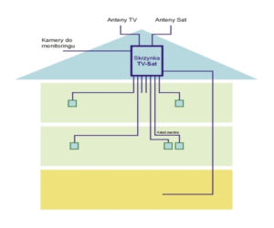 Instalacja antenowa