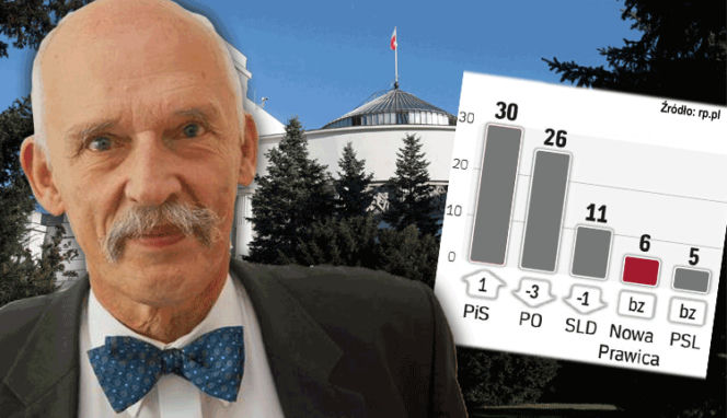 Korwin-Mikke w Sejmie! 6 procent POPARCIA dla Nowej Prawicy