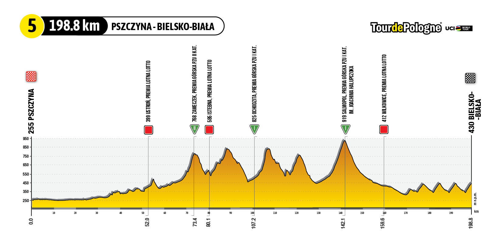 80. Tour De Pologne [29.07-04.08.2023]. Jak będzie przebiegać trasa wyścigu?