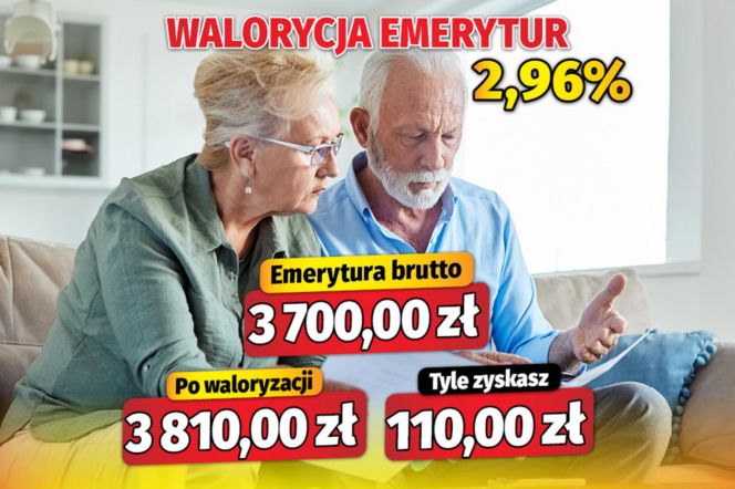 Waloryzacja emerytur 2,96 proc.