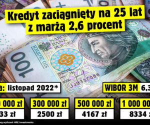 WIBOR 3M. Potencjalna wysokość rat kredytów
