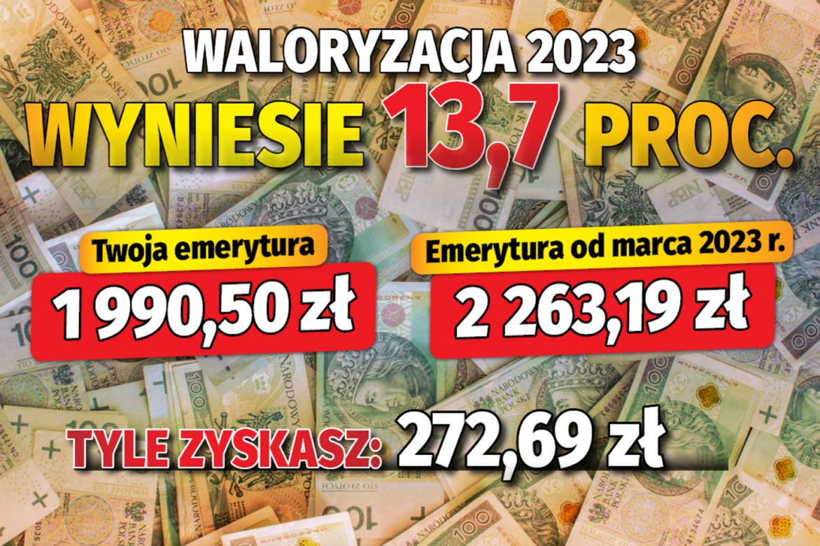 Waloryzacja 2023 wyniesie 13,7 proc. 