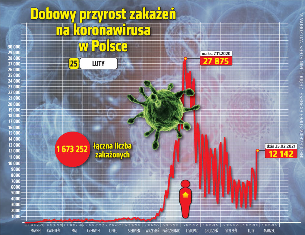 Koronawirus: 25 lutego 2021. To trzecia fala? 12 142 zakażeń! Ile jest zgonów? [Raport Ministerstwa Zdrowia z 25 lutego]