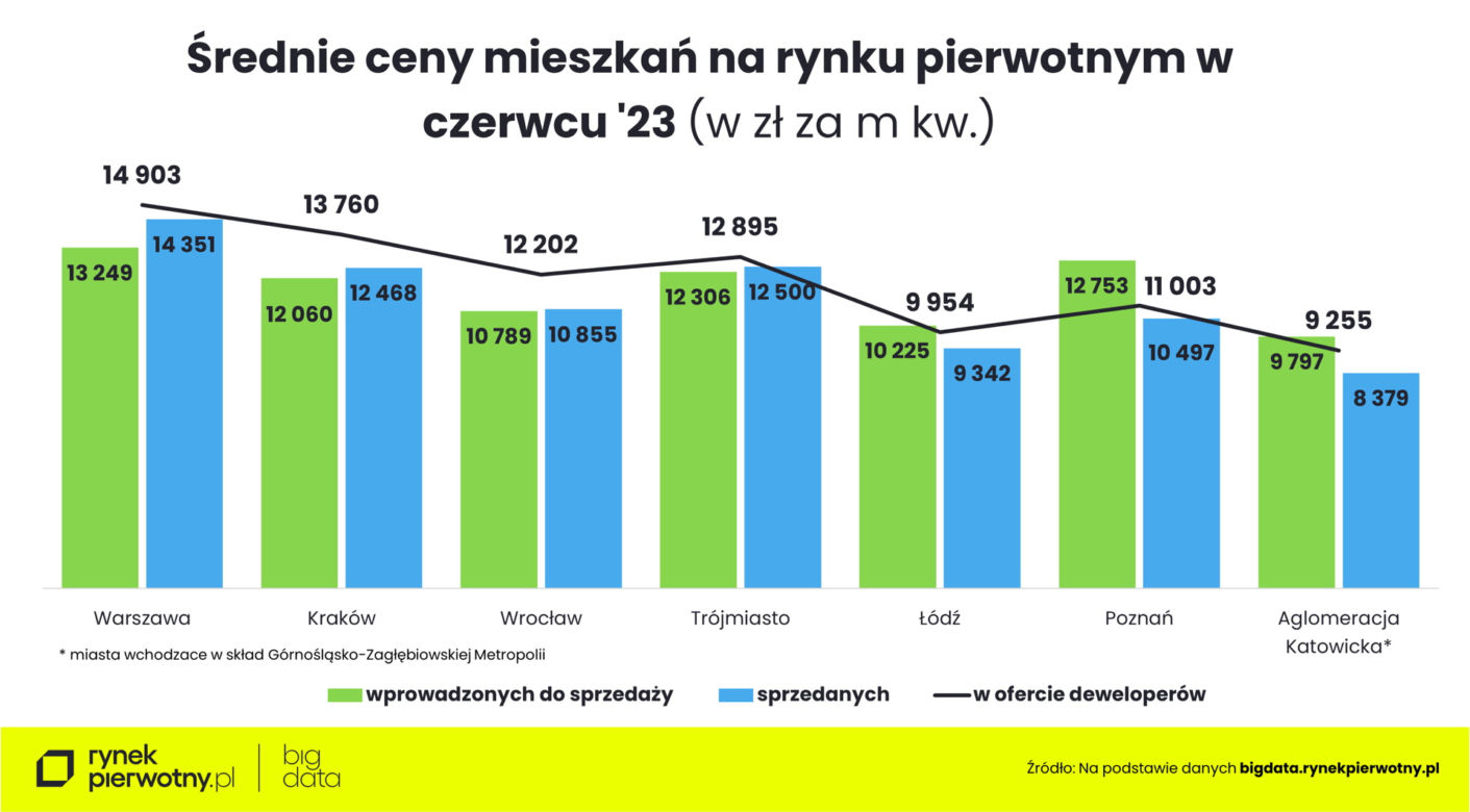  Jakie są ceny mieszkań w Polsce?