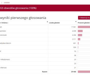 Wyniki wyborów prezydenckich 2020 - Białystok, podlaskie, Suwałki, Łomża [OFICJALNE WYNIKI PKW]