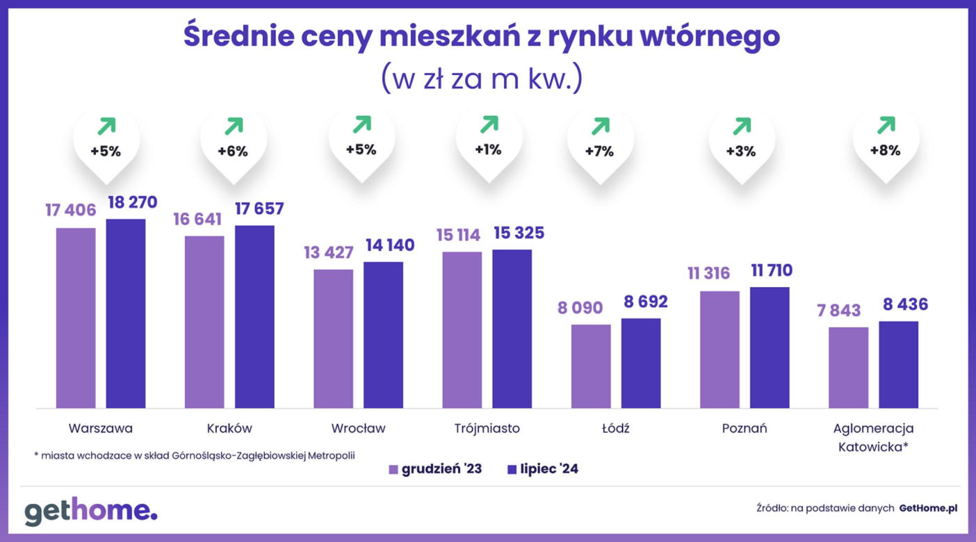 Ceny mieszkań z rynku wtórnego - lipiec 2024 [RAPORT]