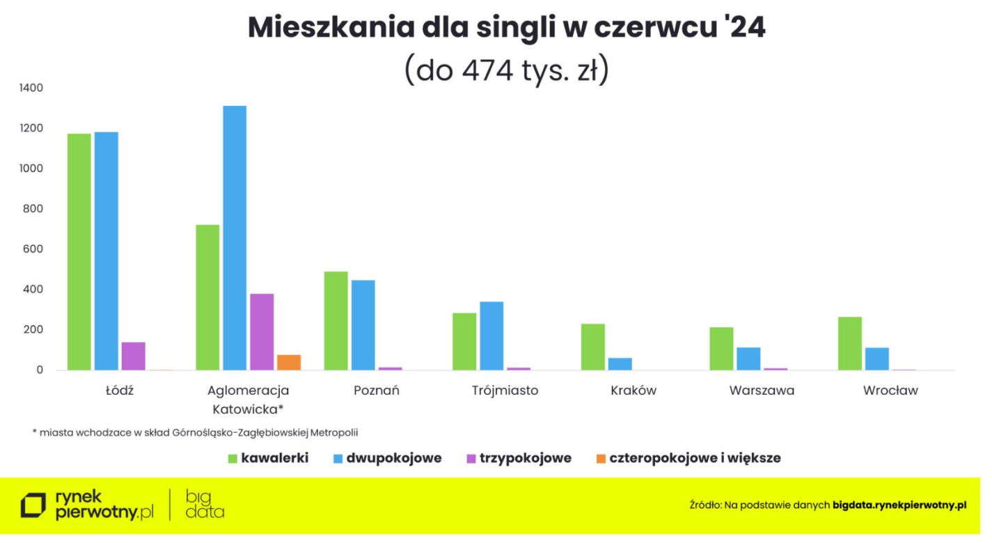 Ceny nieruchomości 2024