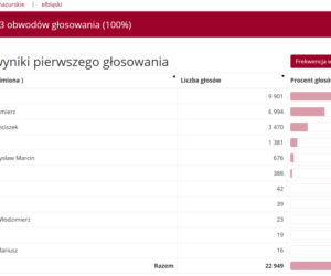 Wyniki wyborów prezydenckich 2020. Województwo warmińsko-mazurskie [POWIATY]
