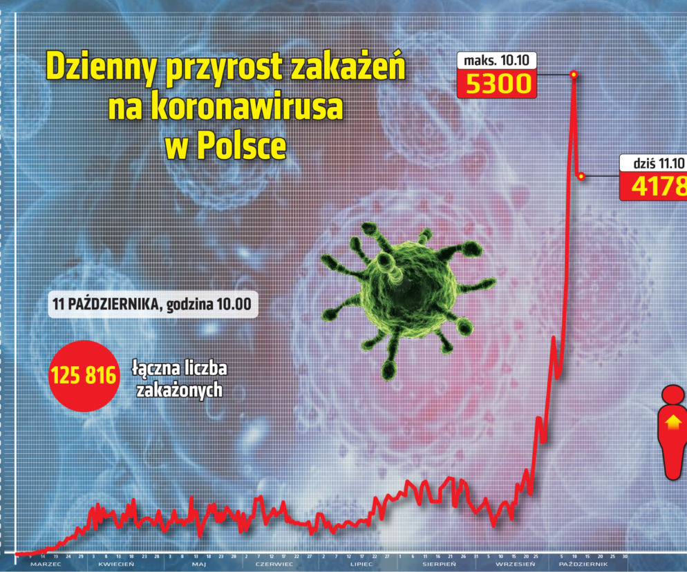Koronawirus w Polsce. 11 października [WYKRESY]