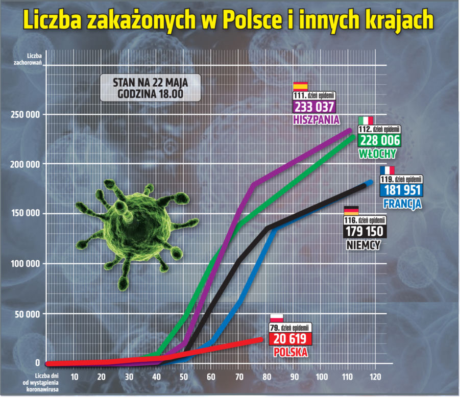 Koronawirus: Zobacz wykresy i prognozy – stan na 22.05 godz. 17.30