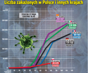Koronawirus: Zobacz wykresy i prognozy – stan na 22.05 godz. 17.30