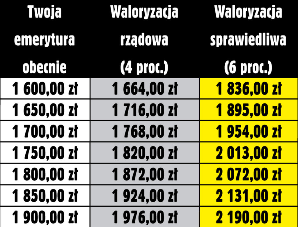 Waloryzacja musi byc wyższa 
