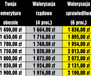 Waloryzacja musi byc wyższa 