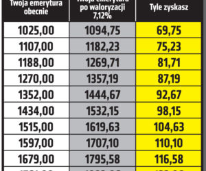 Waloryzacja emerytur wskaźnik 7,12