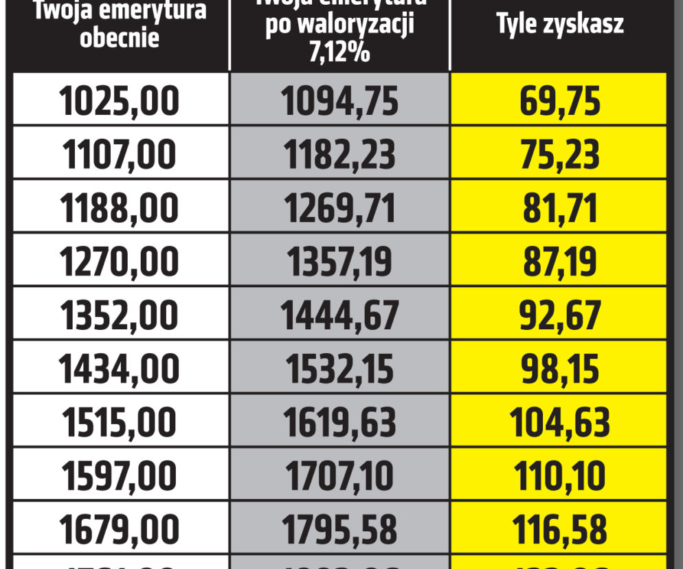 Waloryzacja emerytur wskaźnik 7,12