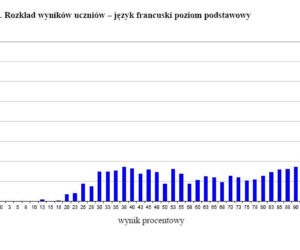 Wyniki egzaminu gimnazjalnego 2012 - JĘZYK FRANCUSKI, poziom podstawowy