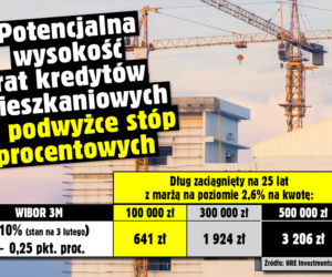 Potencjalna wysokość rat kredytów mieszkaniowym po podwyżce stóp procentowych