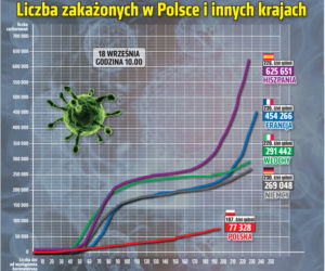 Koronawirus w Polsce 18.09.2020. Ile jest dziś zakażeń?