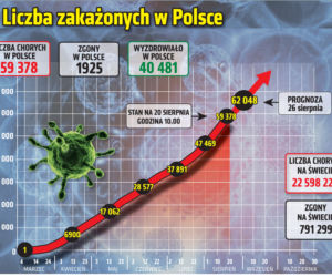 Koronawirus w Polsce. Statystyki, wykresy, grafiki (20 sierpnia)