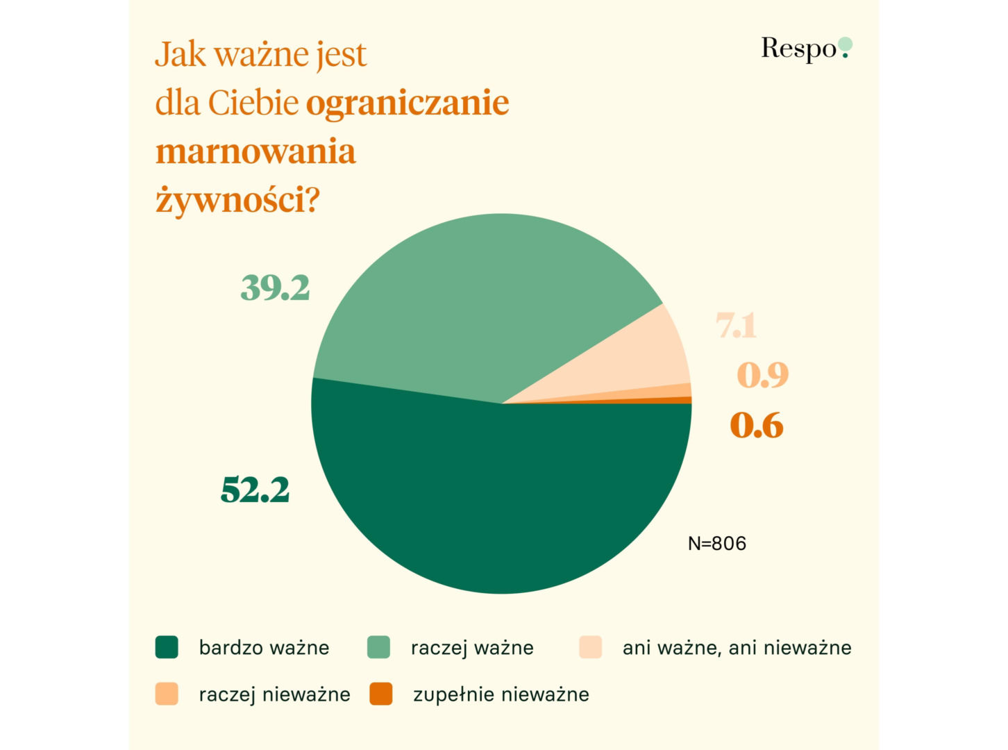 Raport Respo_jak ważne jest ograniczanie marnowania żywności