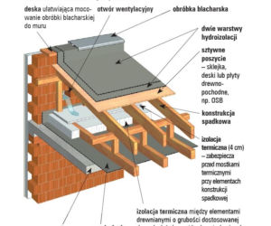 Płaski dach na topie