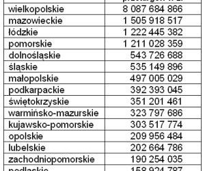 Przetargi na drogi i mosty II półrocze 2011, wartościowo wg województw 