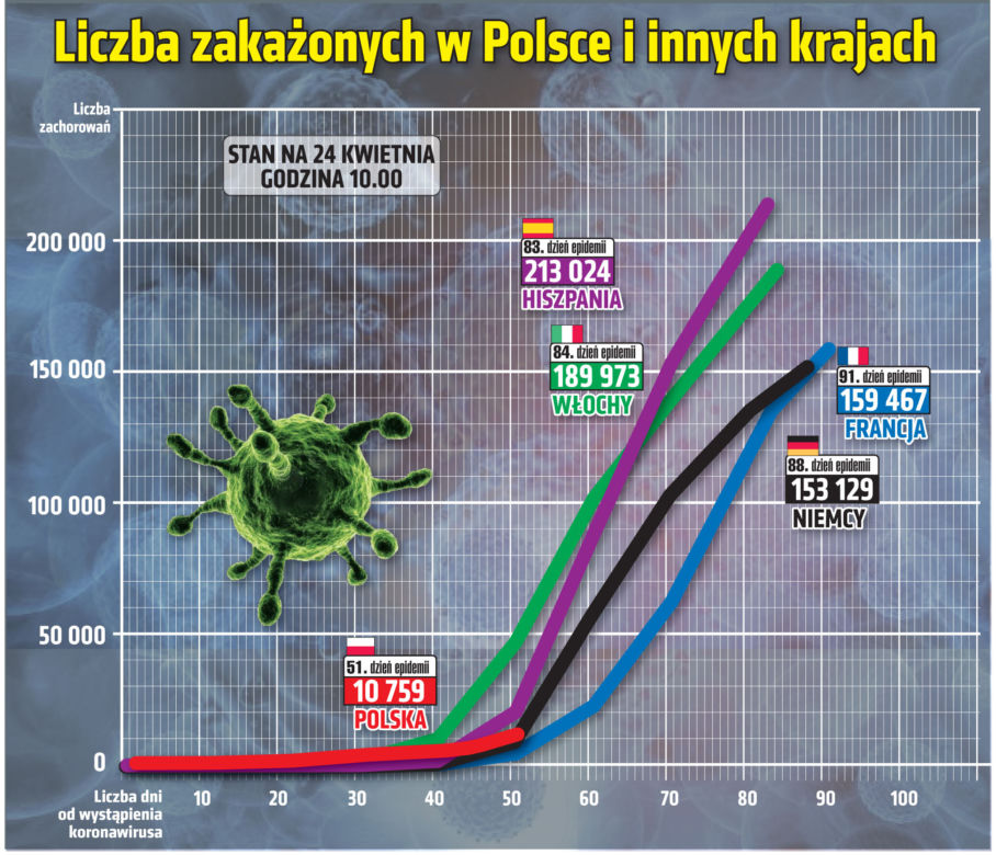 Koronawirus 24.04.2020 r, godz. 10. Zobacz aktualne wykresy i dane!