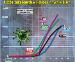 Koronawirus 24.04.2020 r, godz. 10. Zobacz aktualne wykresy i dane!