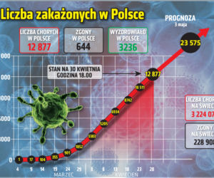 Koronawirus 30.04.2020 r, godz. 17.30. Zobacz aktualne wykresy i dane!