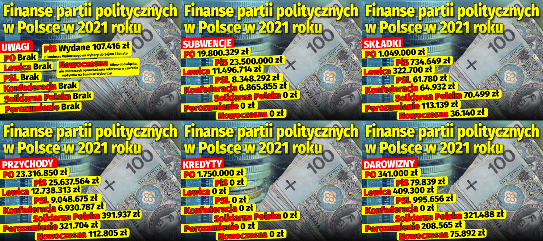 Finanse partii politycznych w Polsce w 2021 roku