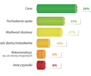 Wybór dostawcy opału