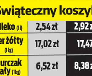 Zapłacimy więcej za święta