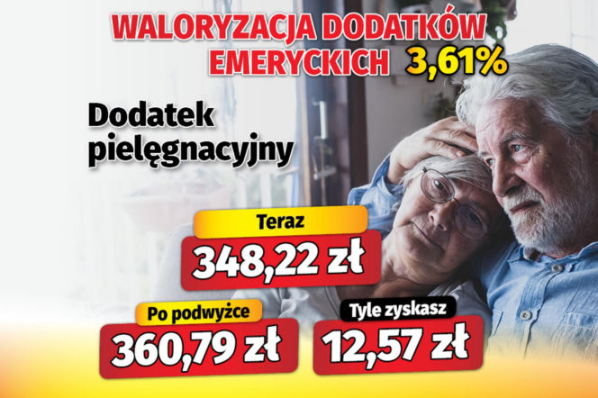 Waloryzacja dodatków emeryckich 3,61 proc.