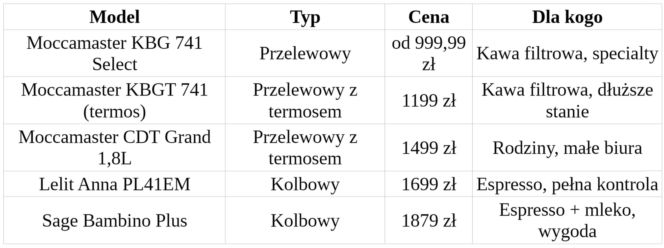 Ranking ekspresów do kawy
