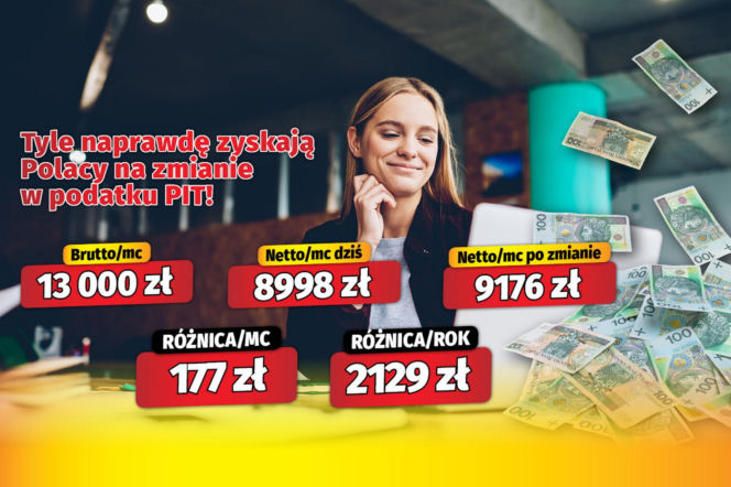 Tyle naprawdę zyskają Polacy na zmianie w podatku PIT!