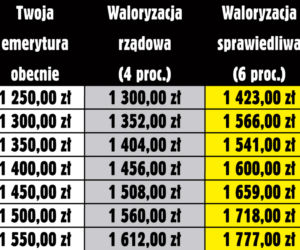 Waloryzacja musi byc wyższa 