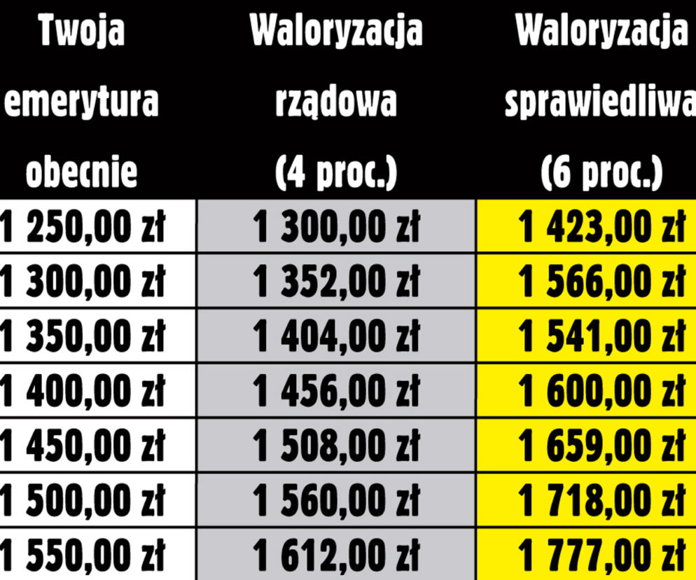 Waloryzacja musi byc wyższa 