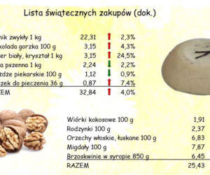 Ile kosztuje koszyk wielkanocny w Lublinie?