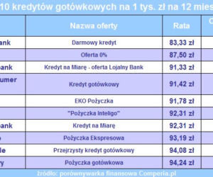 Ranking kredytów