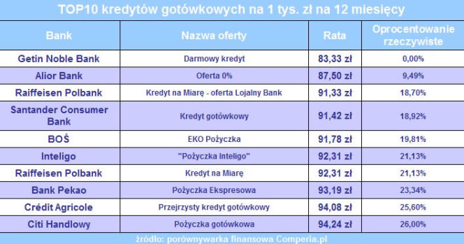 Ranking kredytów