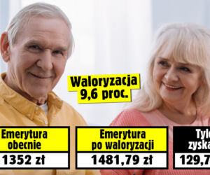 Waloryzacja emerytur 2022: Prognozy zapowiadają olbrzymie podwyżki
